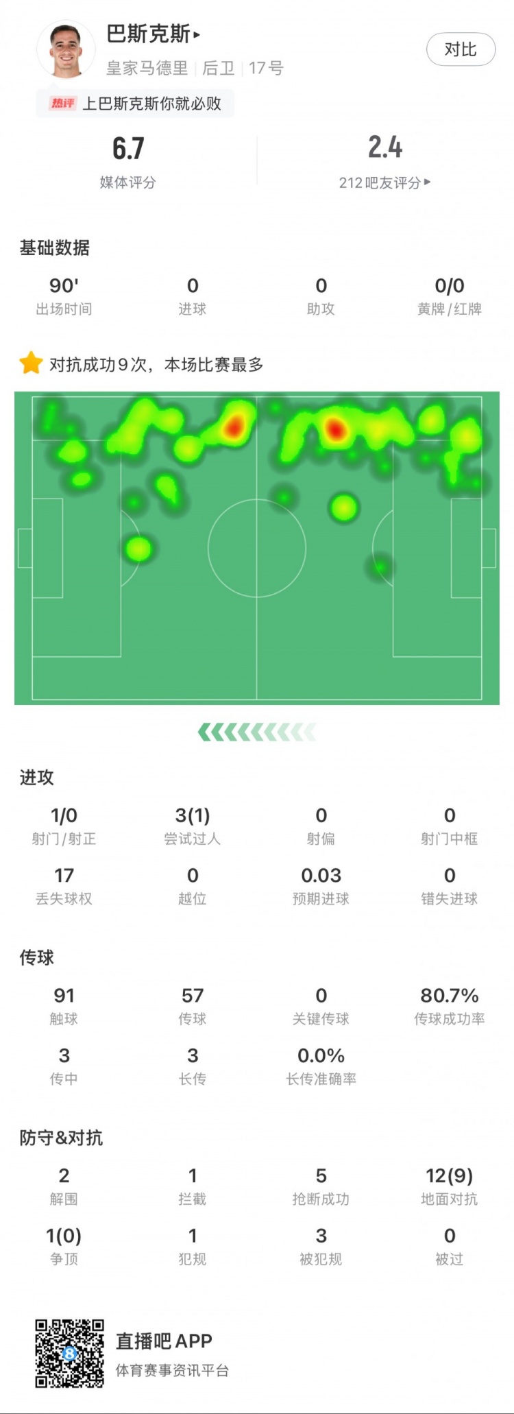  巴斯克斯本場數(shù)據(jù)：9次贏得對抗全場最多，5次搶斷，2次解圍