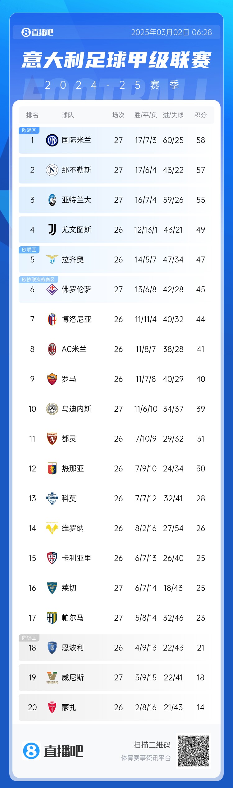  意甲積分榜：天王山之戰(zhàn)1-1收場，國米仍居榜首，那不勒斯第二