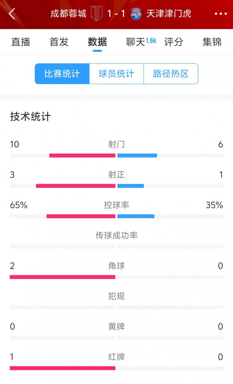  蓉城vs津門虎半場數(shù)據(jù)：射門數(shù)10-6&射正3-1，蓉城控球率65%