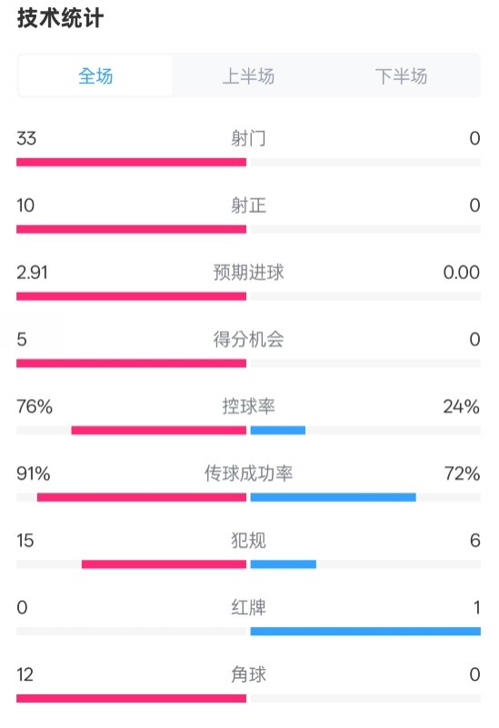  全面壓制！巴薩4-0皇社數(shù)據(jù)：射門33-0，射正10-0，控球率76%-24%