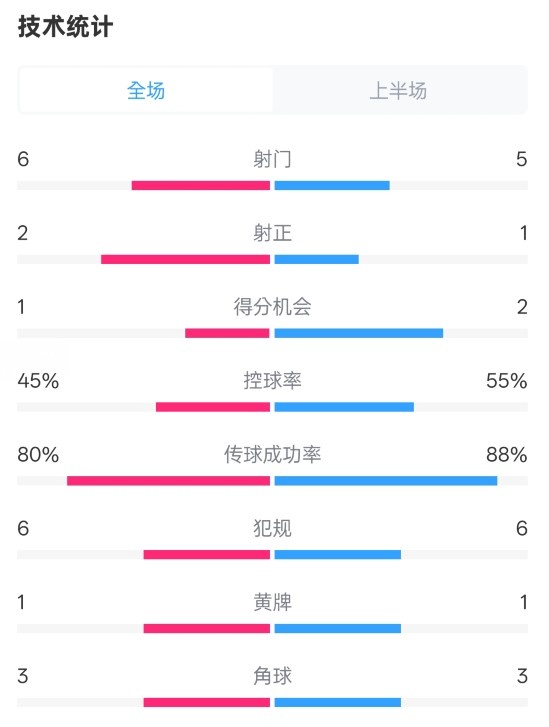  曼聯(lián)半場(chǎng)0-1富勒姆數(shù)據(jù)：射門6-5，射正2-1，控球率45%-55%
