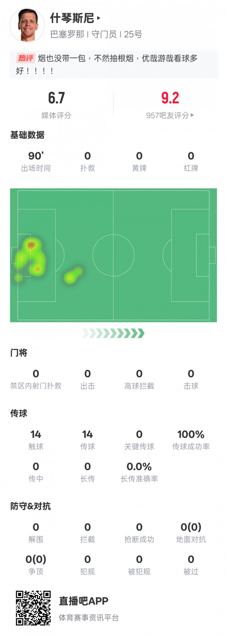  沒啥可做的！什琴斯尼本場：0失球0撲救傳球成功率100%，評分6.7