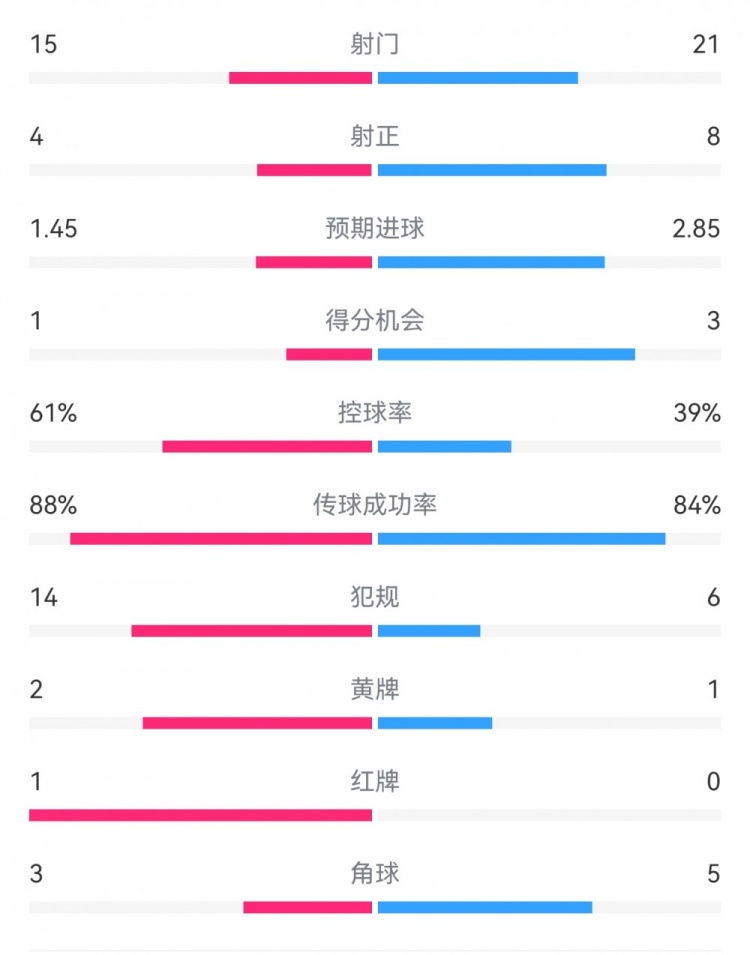  米蘭1-2拉齊奧數(shù)據(jù)：射門15-21，射正4-8，得分機(jī)會(huì)1-3，犯規(guī)14-6