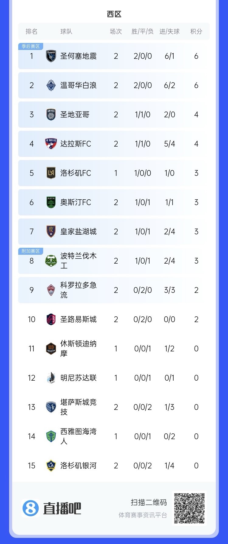  兩連敗！上賽季美職聯(lián)總冠軍洛杉磯銀河再輸球，暫跌至西區(qū)倒一