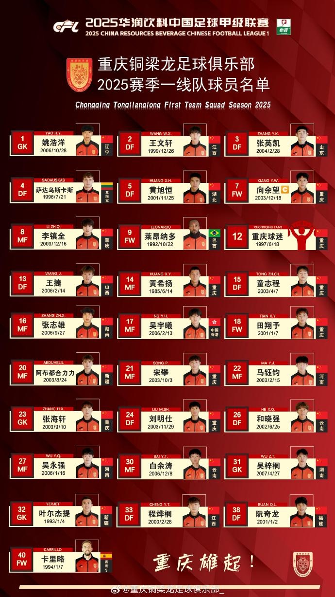  重慶銅梁龍2025賽季一線隊名單：平均23.7歲，重慶球員占比29.6%
