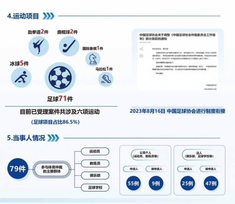  中國體育仲裁委員會(huì)公布年度報(bào)告，足球項(xiàng)目案件71件占比86.5%