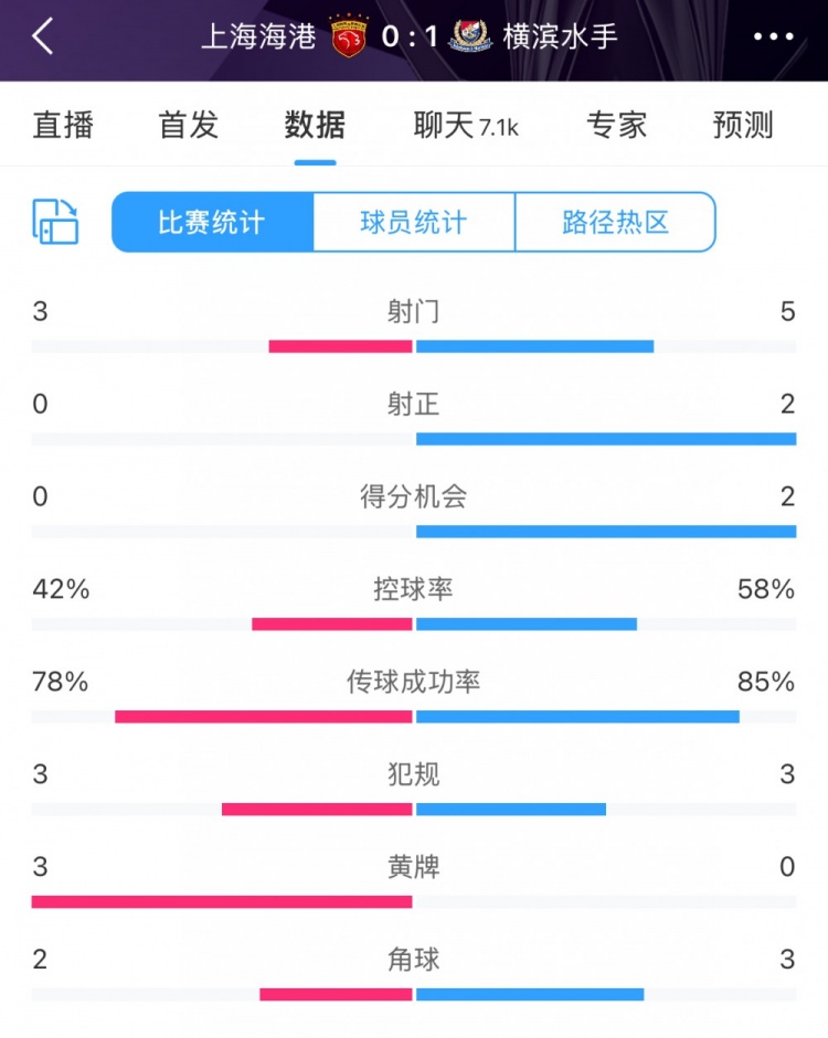  半場(chǎng)數(shù)據(jù)：海港全面落后橫濱 射門3比5、射正0比2