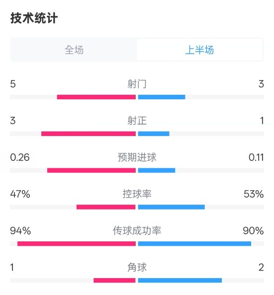  皇馬半場1-1馬競數(shù)據(jù)：射門5-3，射正3-1，控球率47%-53%