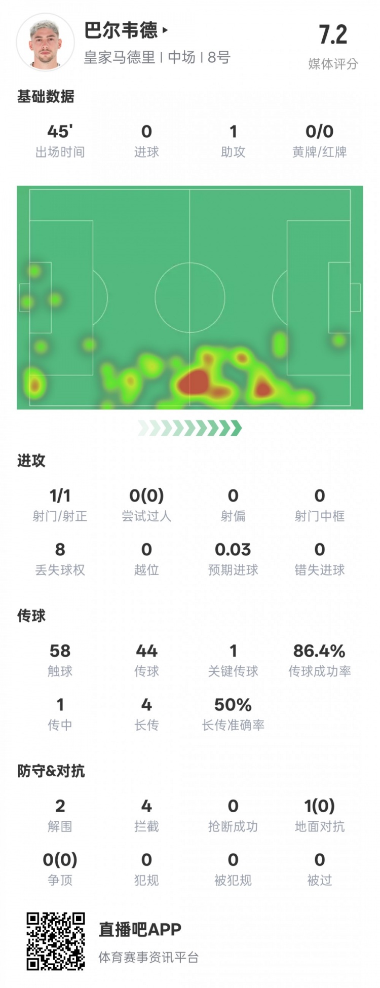  巴爾韋德半場數(shù)據(jù)：1助攻1關鍵傳球2解圍4攔截，評分7.2