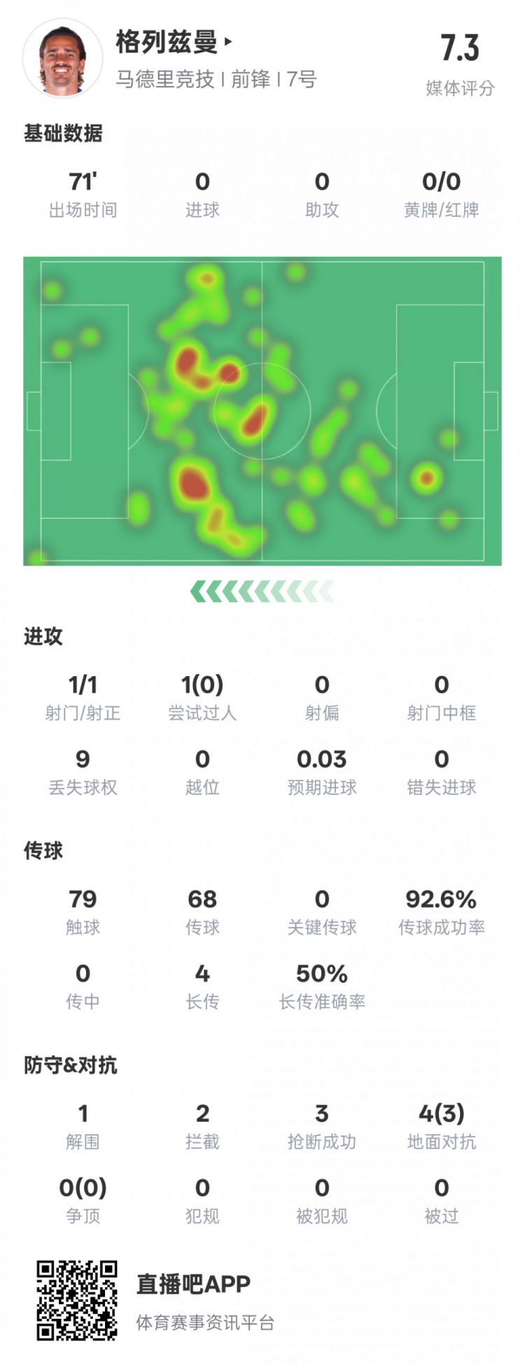  鋒衛(wèi)？格列茲曼本場數(shù)據(jù)：1解圍2攔截3搶斷，評分7.3