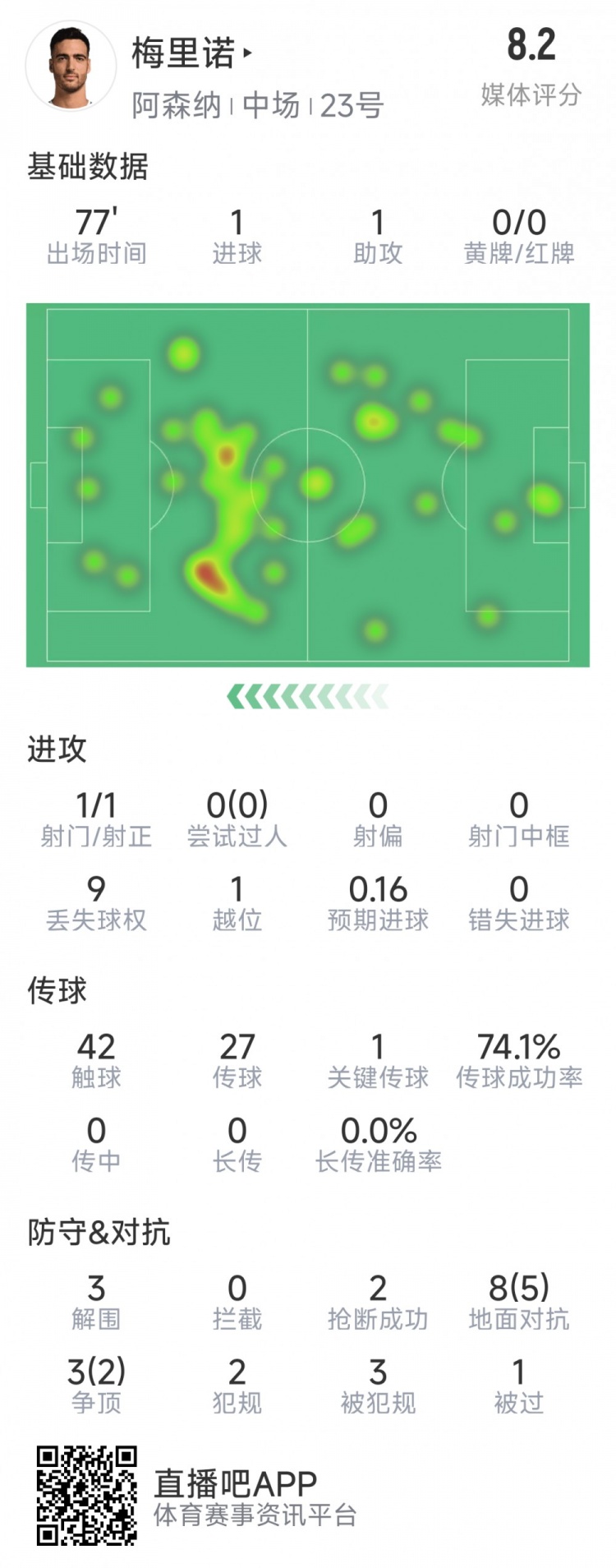  梅里諾本場數(shù)據(jù)：1球1助攻，1次射門，3解圍，2搶斷，評分8.2分