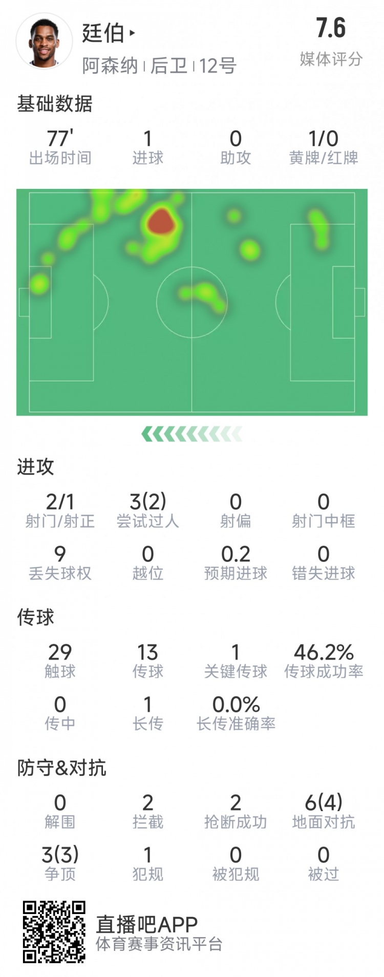  廷伯本場數(shù)據(jù)：1粒進(jìn)球，2次射門，2攔截，2搶斷，9對抗7成功