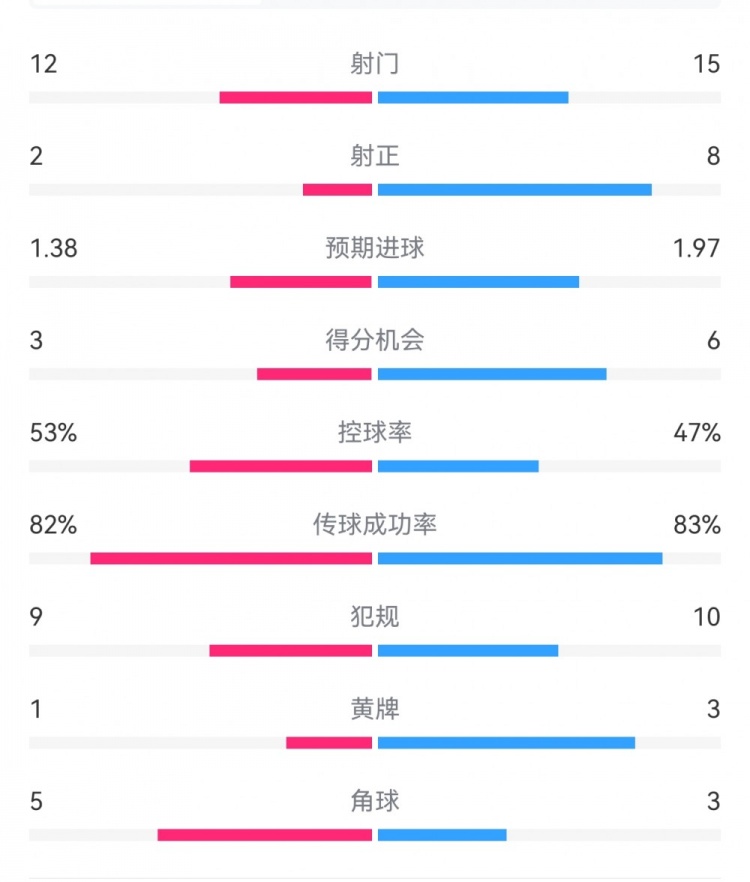  阿森納7-1埃因霍溫數(shù)據(jù)：槍手8次射正打進7球，預期進球1.97
