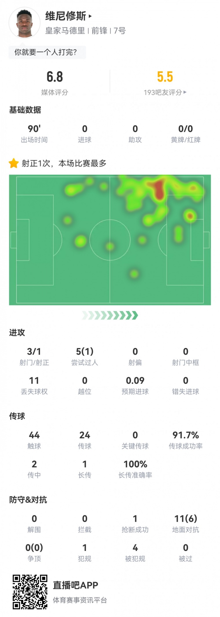  維尼修斯數(shù)據(jù)：3射1正1過人，4次被犯規(guī)，11次丟失球權(quán)，評分6.8