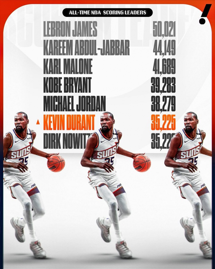  這個榜單也有我！杜蘭特生涯總得分超諾維茨基 上升至NBA歷史第六