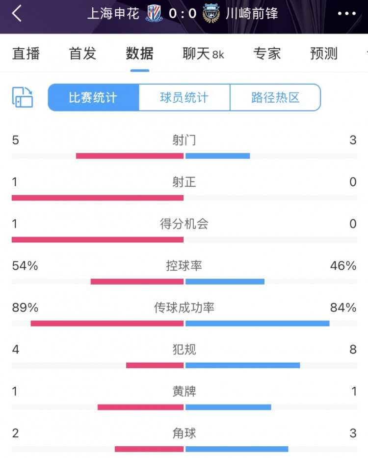  申花vs川崎半場數(shù)據(jù)：幾乎勢均力敵，射門5比3、射正1比0
