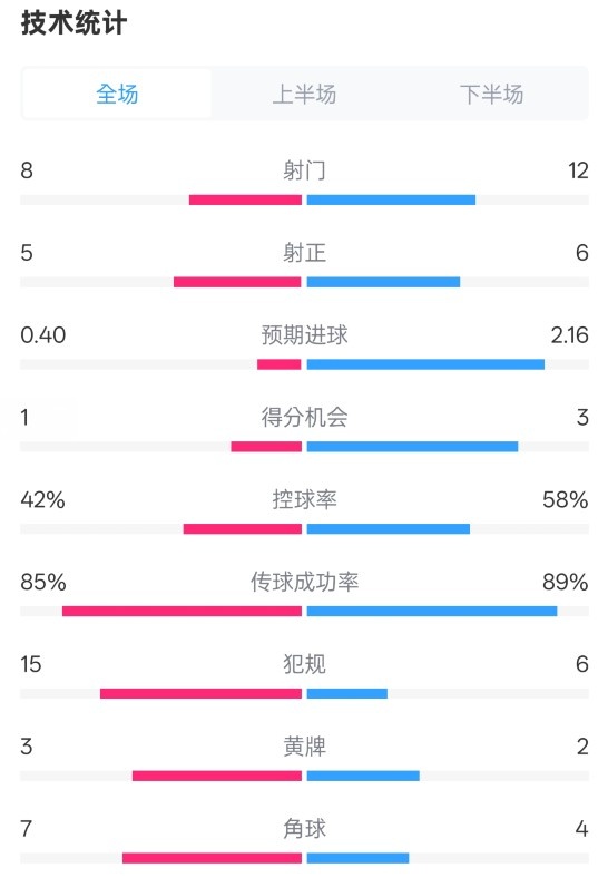  費(fèi)耶諾德0-2國(guó)米數(shù)據(jù)：射門8-12，射正5-6，控球率42%-58%