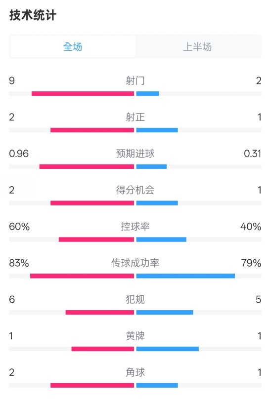  拜仁半場(chǎng)1-0藥廠數(shù)據(jù)：射門9-2，射正2-1，控球率60%-40%