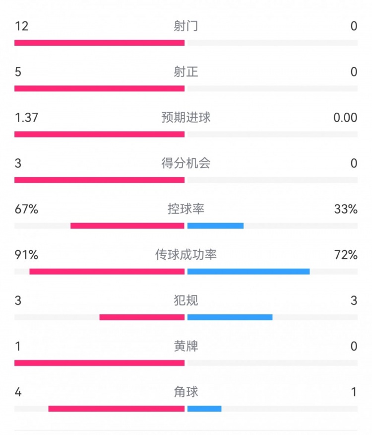  攻防戰(zhàn)！巴黎0-0利物浦半場(chǎng)：巴黎12射5正3次得分機(jī)會(huì)，紅軍0射門