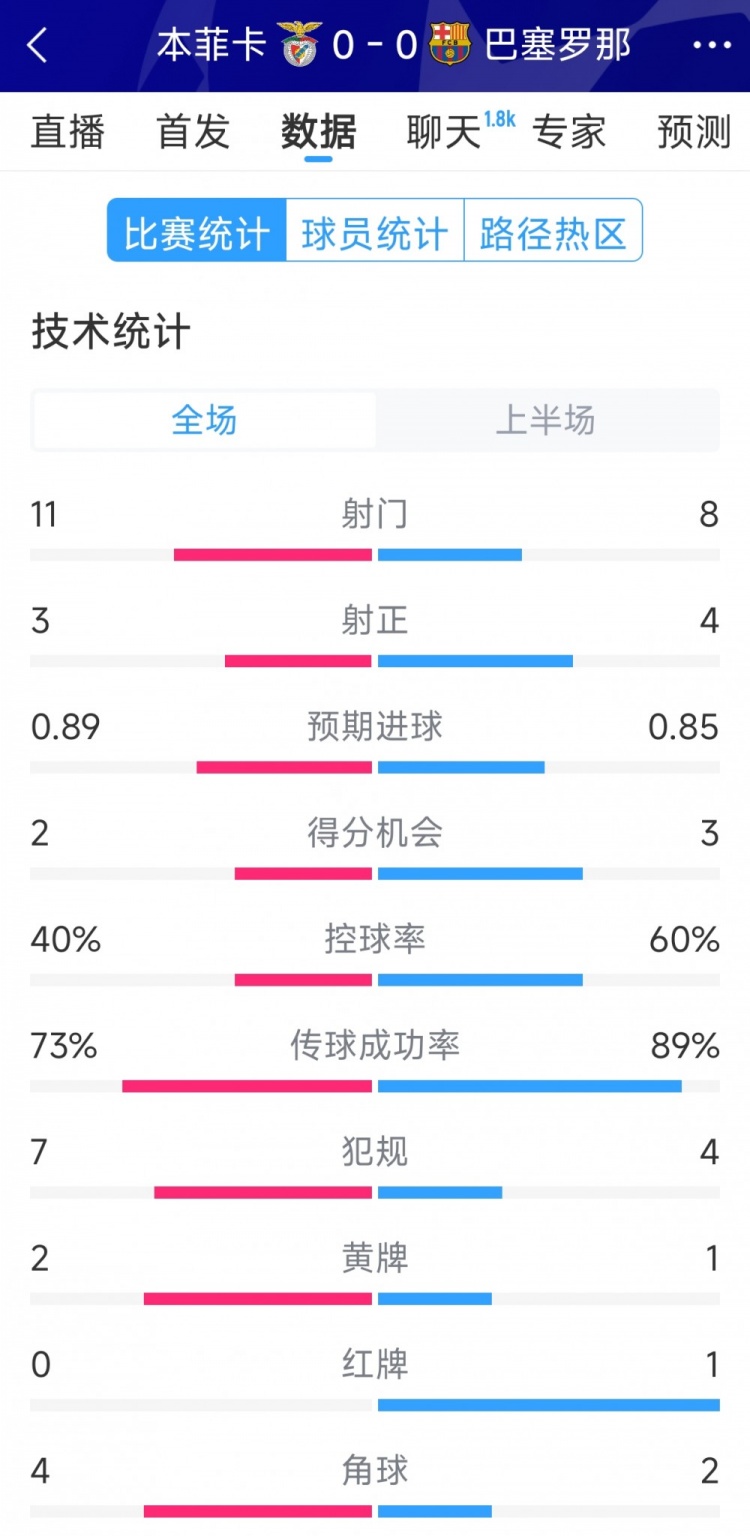  十人作戰(zhàn)，巴薩vs本菲卡半場數(shù)據(jù)：射門8-11，射正4-3