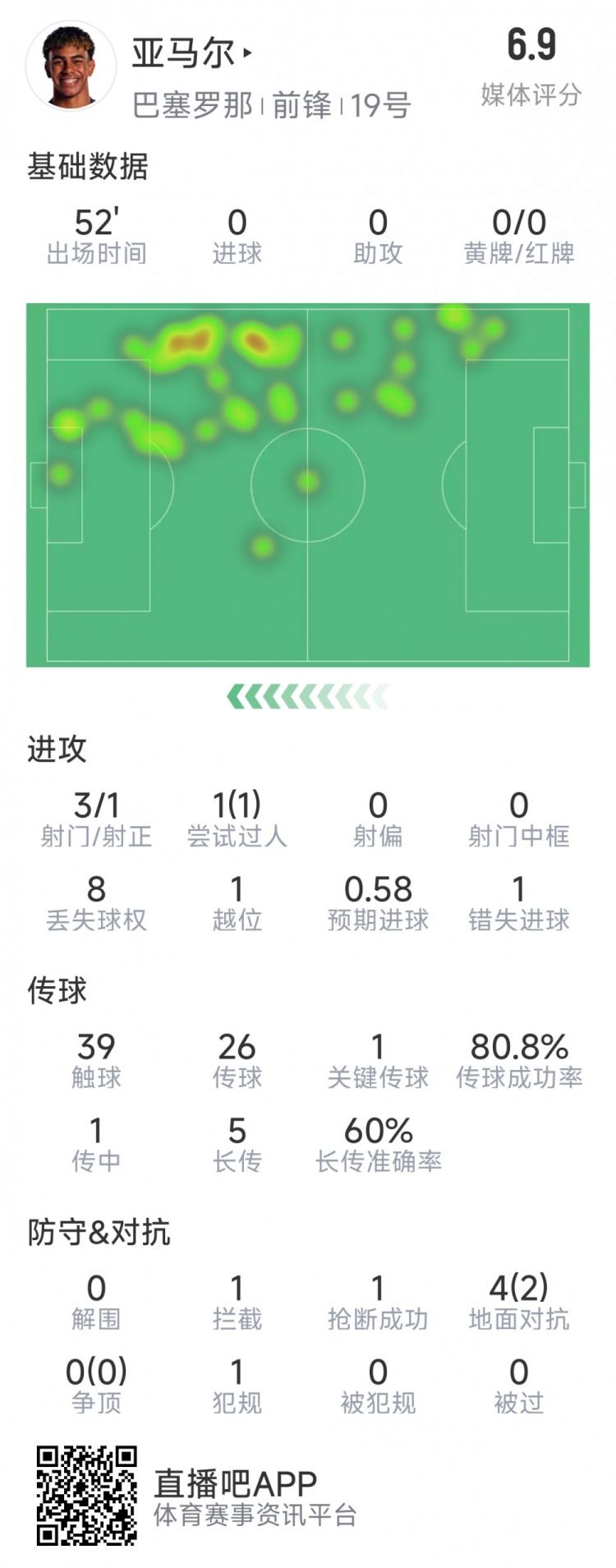  亞馬爾本場數(shù)據(jù)：3射1正，1次過人，1次錯失良機，評分6.9分