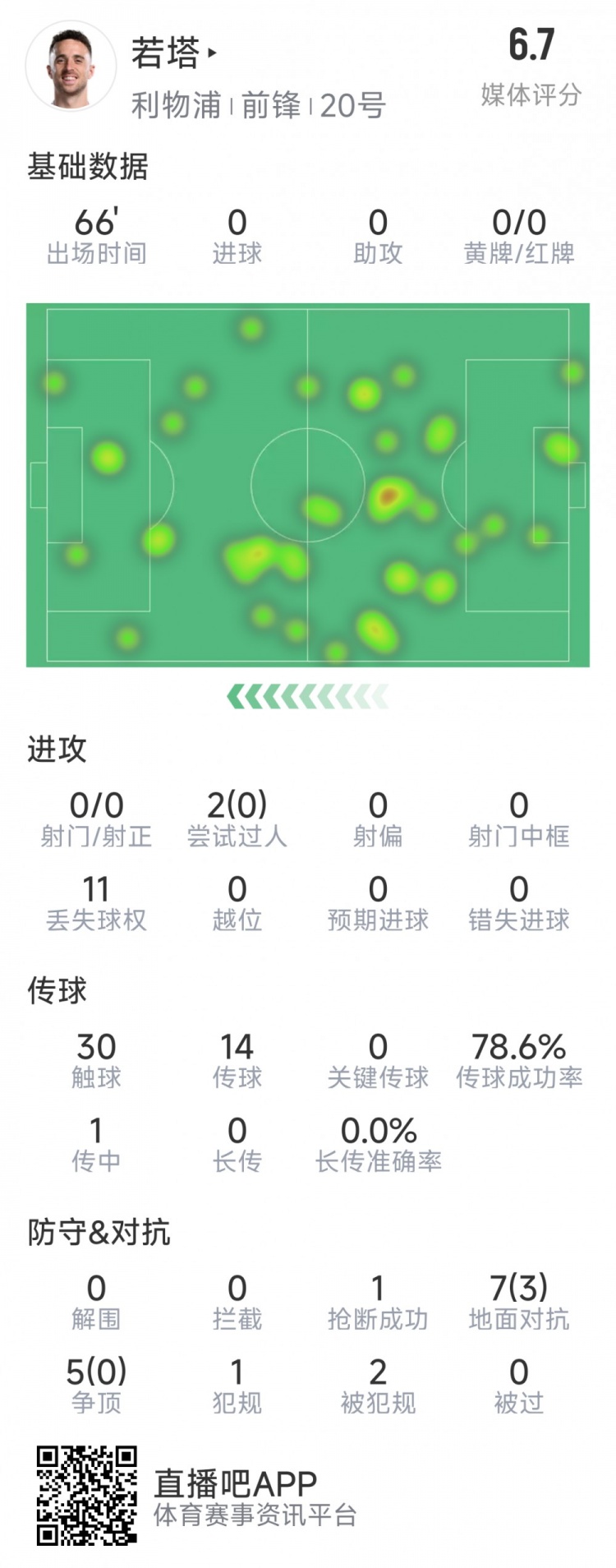  若塔本場(chǎng)數(shù)據(jù)：0射門，12次對(duì)抗僅3次成功，1次搶斷，評(píng)分6.7分