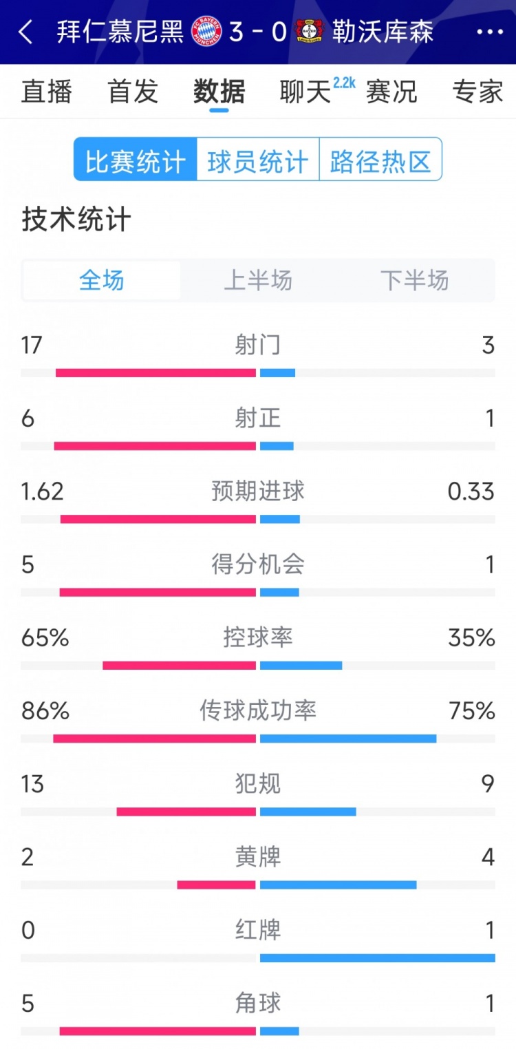  碾壓！拜仁3-0勒沃庫森全場(chǎng)數(shù)據(jù)：射門17-3，射正6-1