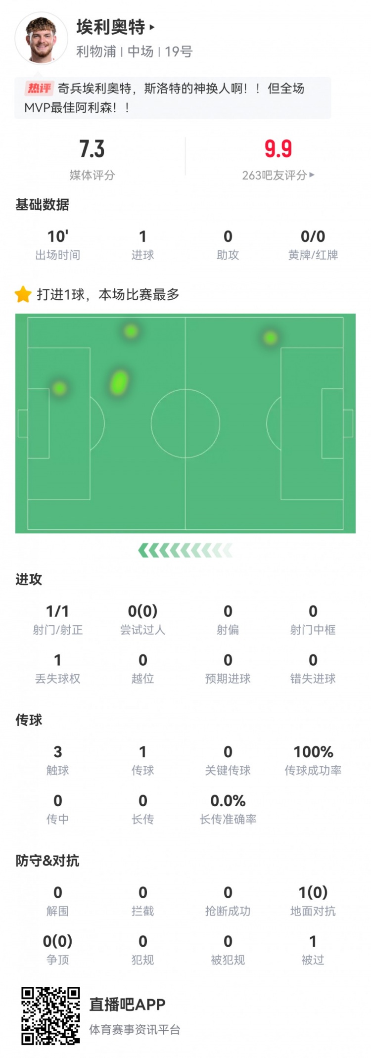  神兵天降！埃利奧特?cái)?shù)據(jù)：替補(bǔ)10分鐘，首次觸球即絕殺，評(píng)分7.3
