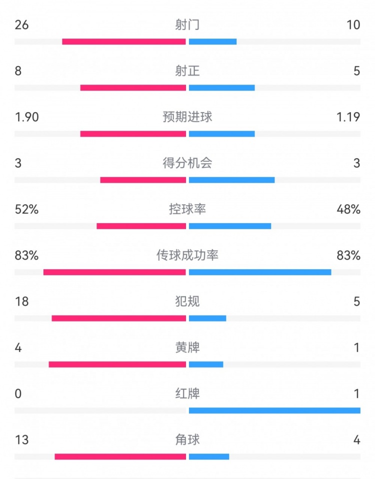  十人巴薩1-0本菲卡：射門10-26，射正5-8，犯規(guī)5-18，角球4-13