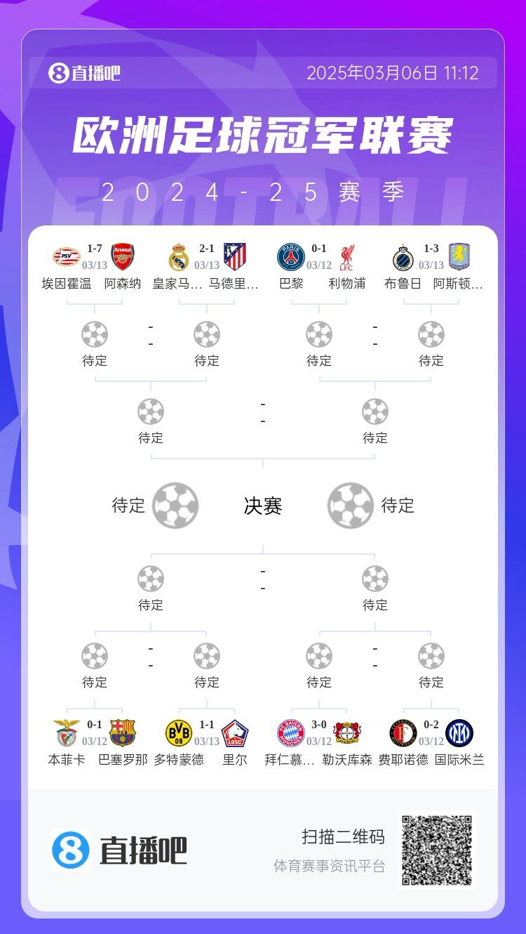  三英戰(zhàn)馬德里？英超3隊首回合全勝，槍手已穩(wěn)&維拉紅軍占先機