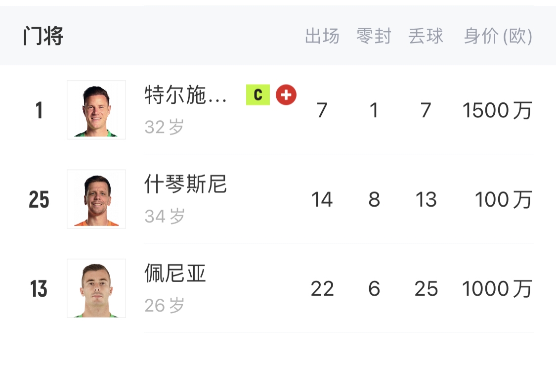  如何抉擇？一門特獅32歲，佩尼亞26歲，34歲什琴斯尼合同6月到期