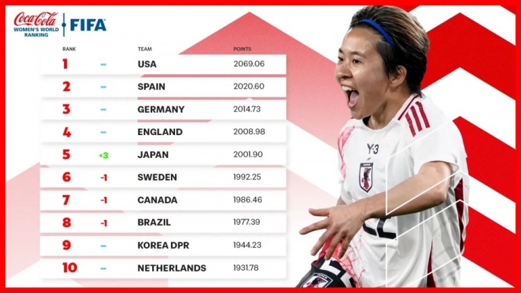  新一期女足排名：中國女足仍列第17、日本升至第5、美國居首