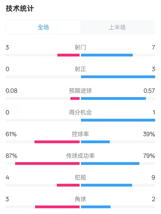  皇社半場(chǎng)0-0曼聯(lián)數(shù)據(jù)：射門3-7，射正0-3，控球率61%-39%