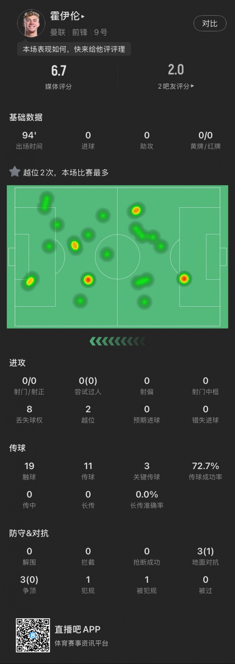  霍伊倫本場(chǎng)：全場(chǎng)0射門2越位，送出3次關(guān)鍵傳球，6次對(duì)抗成功1次