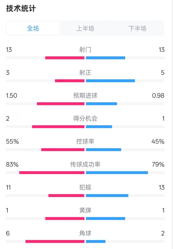  皇社1-1曼聯(lián)全場(chǎng)數(shù)據(jù)：射門13-13，射正3-5，控球率55%-45%