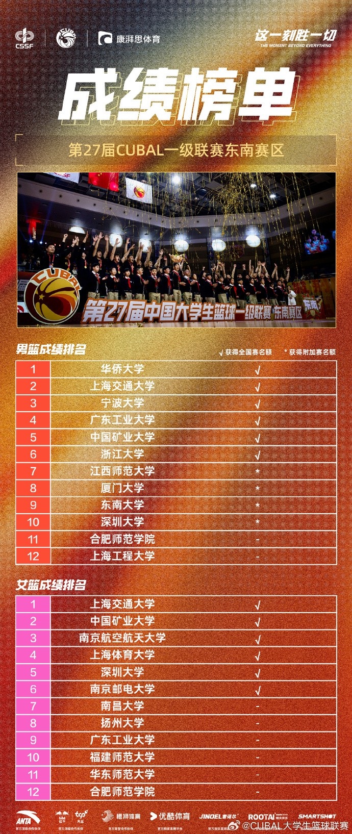  東南賽區(qū)成績(jī)榜：男籃華僑&交大&寧波前三 女籃交大奪魁