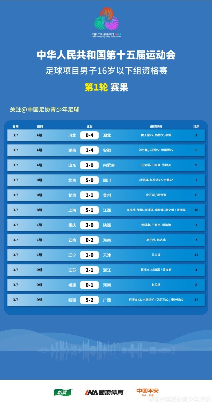  第十五屆運(yùn)動會足球項(xiàng)目男子16歲以下組資格賽第1輪賽果 ???