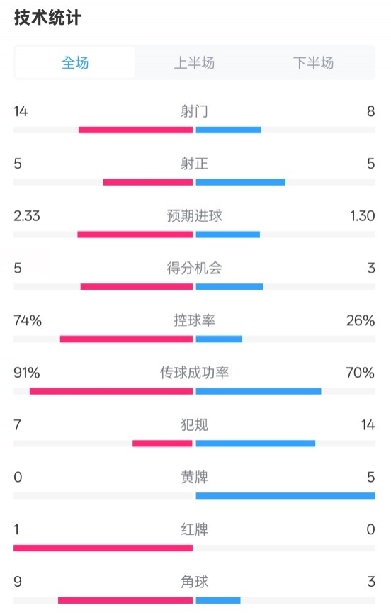  拜仁2-3波鴻全場(chǎng)數(shù)據(jù)：射門(mén)14-8，射正5-5，控球74%-26%，紅牌1-0