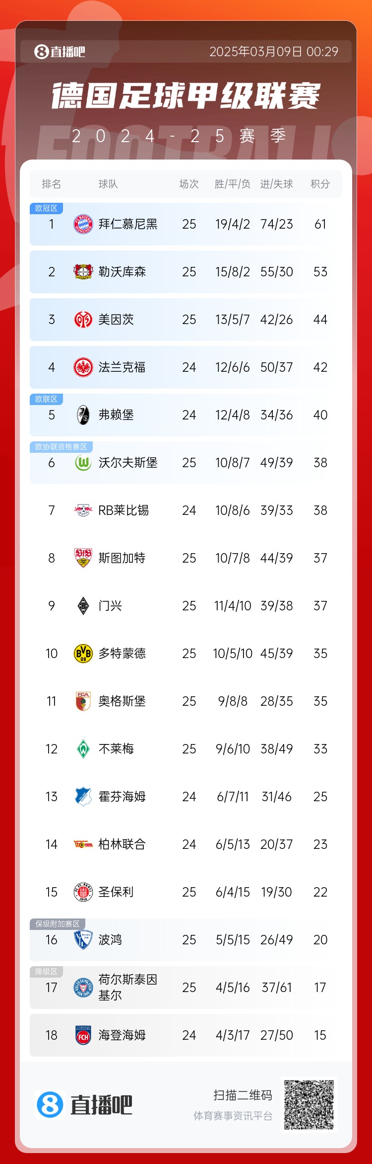  集體翻車(chē)！德甲積分榜：拜仁仍居榜首，藥廠落后8分第2，多特第10