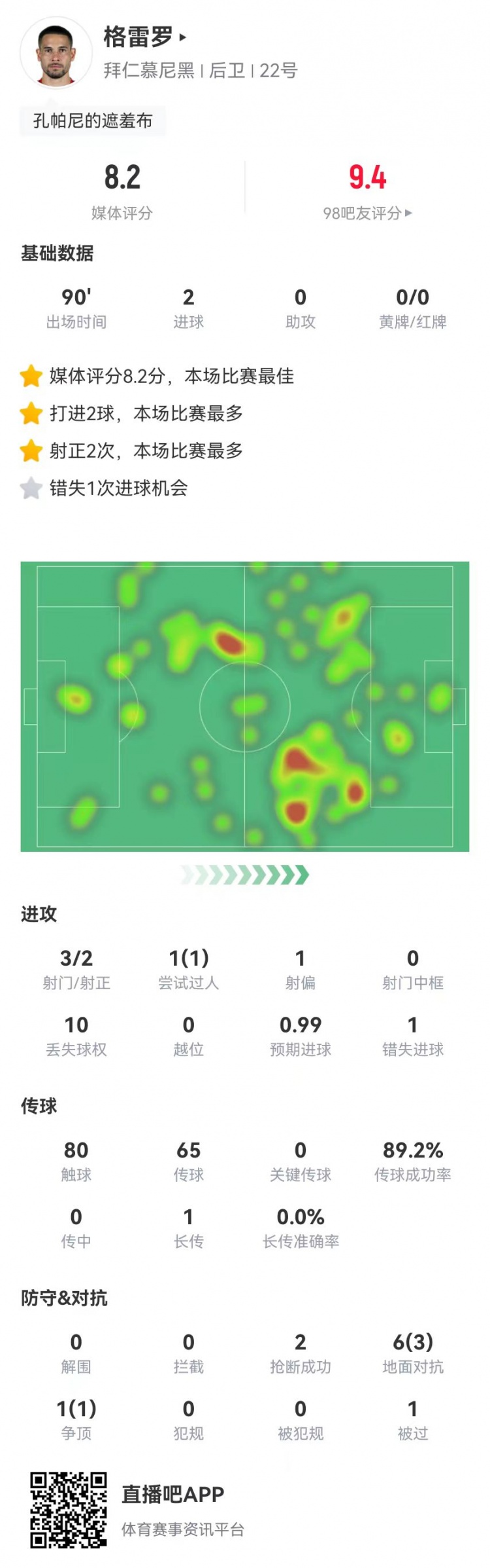  格雷羅本場3射2正進2球+1失良機 7對抗4成功，8.2分全場最高