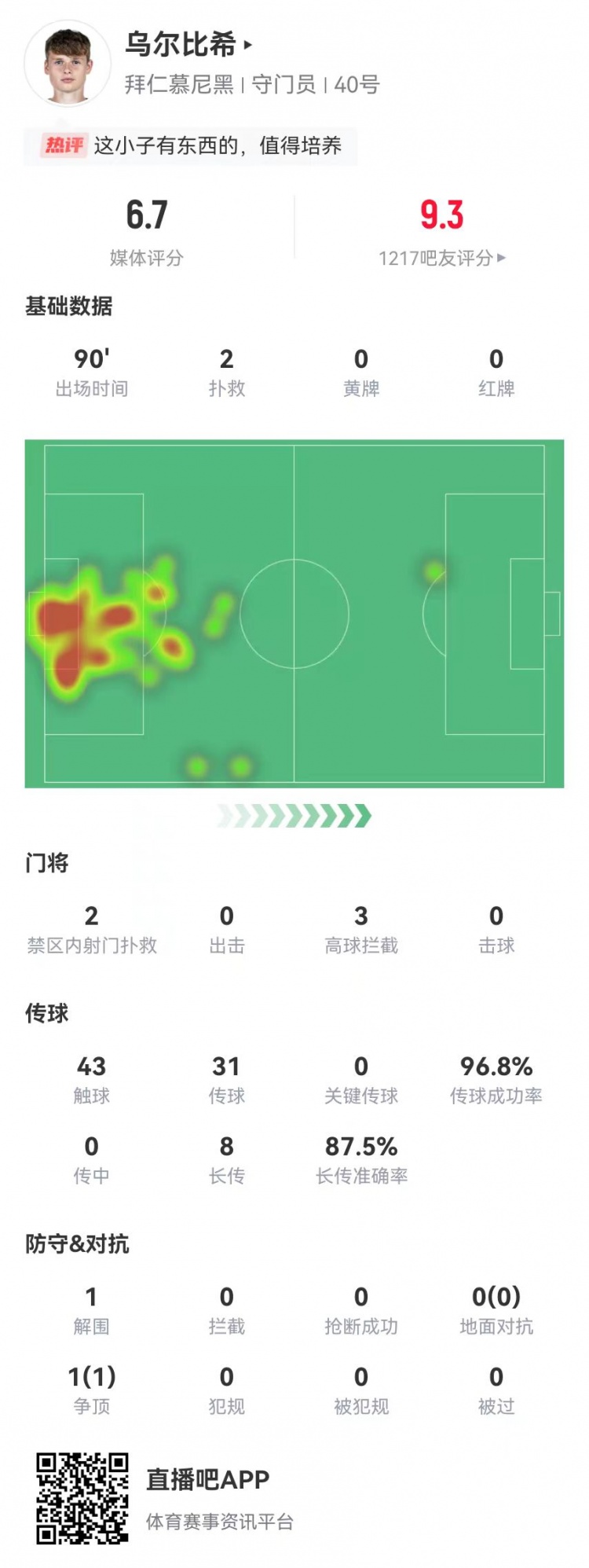  烏爾比希德甲首秀數(shù)據(jù)：2撲救&被打進3球，8長傳7成功，獲評6.7分
