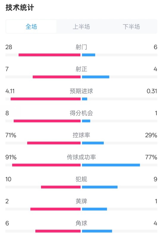  利物浦3-1南安普頓數(shù)據(jù)：射門28-6，射正7-4，控球率71%-29%