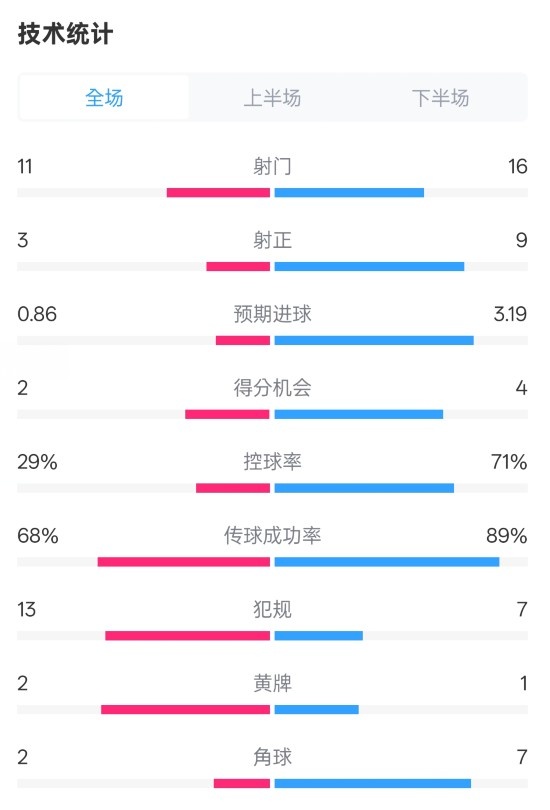  萊切2-3米蘭全場(chǎng)數(shù)據(jù)：射門(mén)11-16，射正3-9，控球率29%-71%