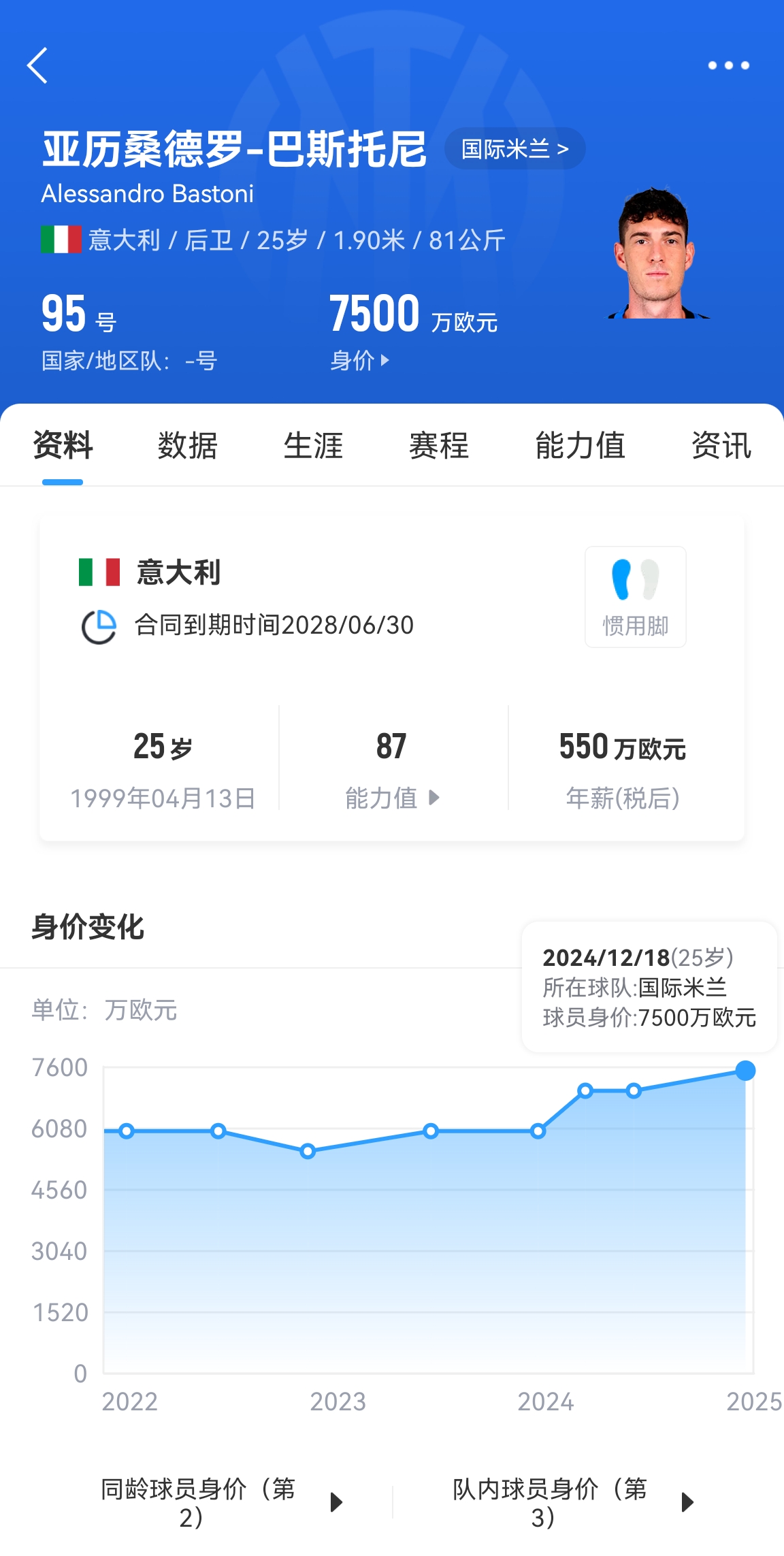  25歲身價(jià)7500萬！巴斯托尼83分鐘人球分過奔襲策動(dòng)，圖拉姆失空門