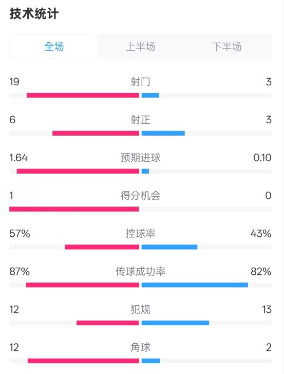  占優(yōu)！切爾西1-0藍(lán)狐數(shù)據(jù)：射門19-3，射正6-3，控球率57%-43%