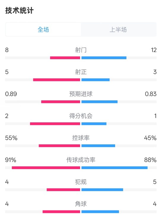  皇馬半場(chǎng)2-1巴列卡諾數(shù)據(jù)：射門8-12，射正5-3，控球率55%-45%