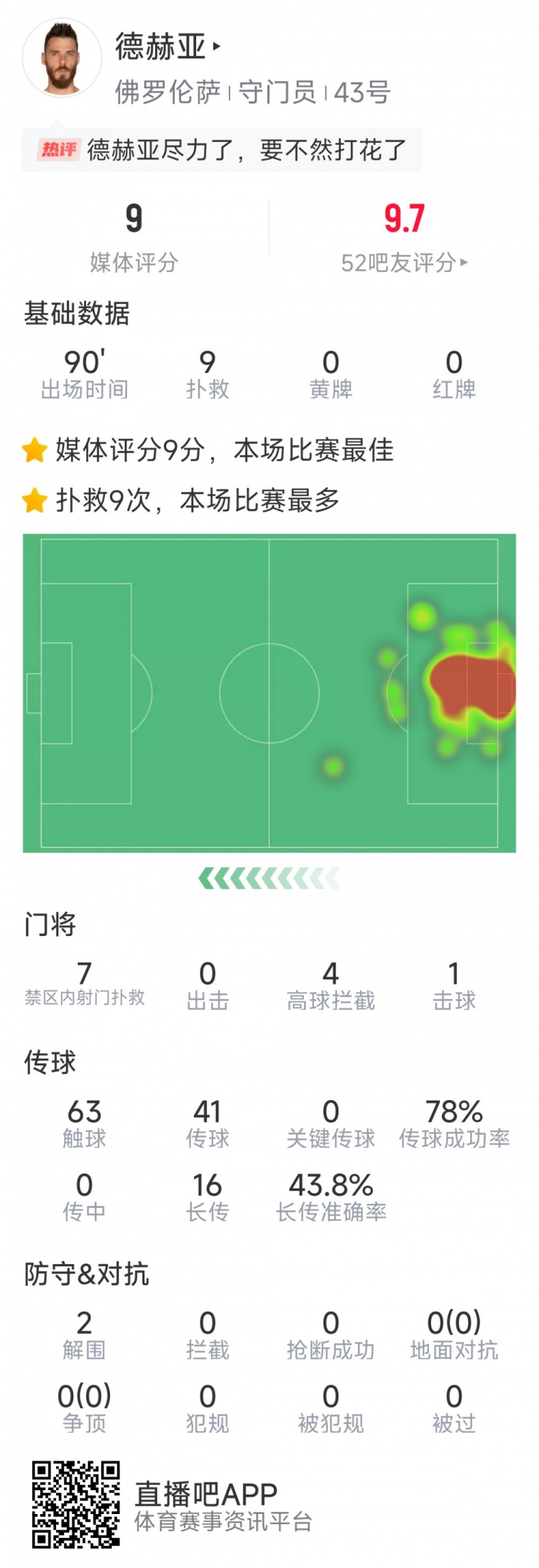  盡力局！德赫亞本場貢獻9次撲救，難阻球隊1-2不敵那不勒斯