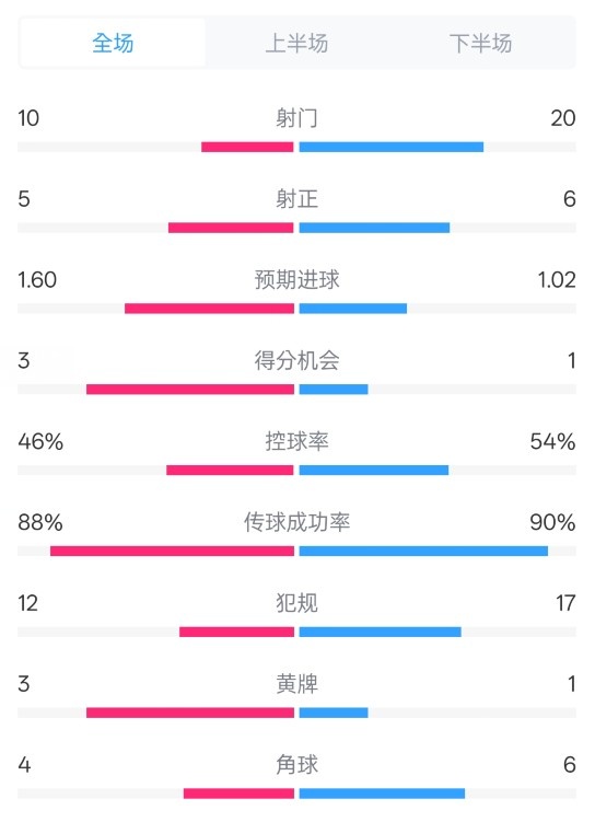  皇馬2-1巴列卡諾數(shù)據(jù)：射門10-20，射正5-6，控球率46%-54%