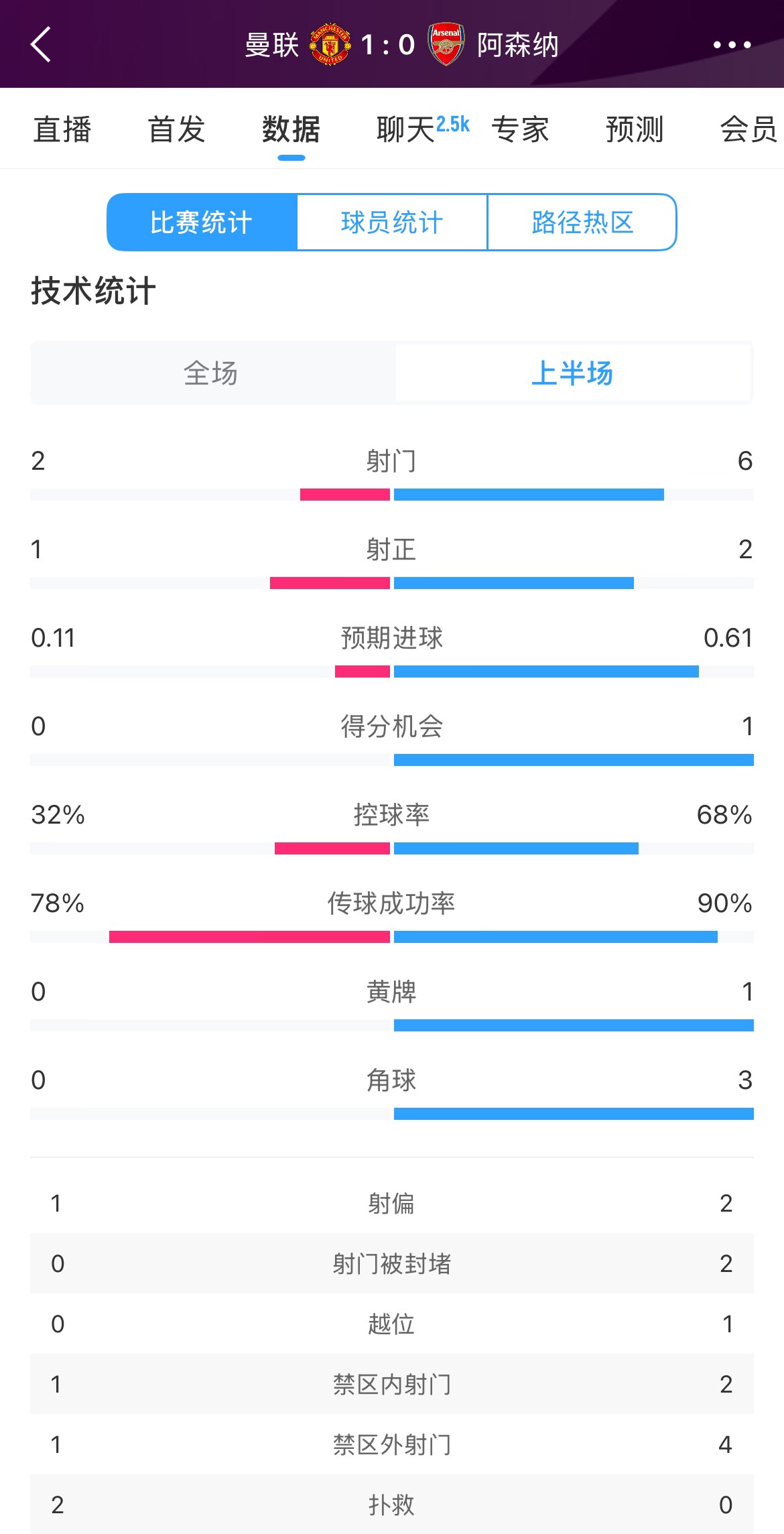  曼聯(lián)1-0阿森納半場(chǎng)數(shù)據(jù)：曼聯(lián)僅1射正即進(jìn)球，阿森納6射2正