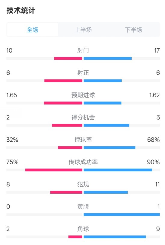  曼聯(lián)1-1阿森納全場數(shù)據(jù)：射門10-17，射正6-6，控球率32%-68%